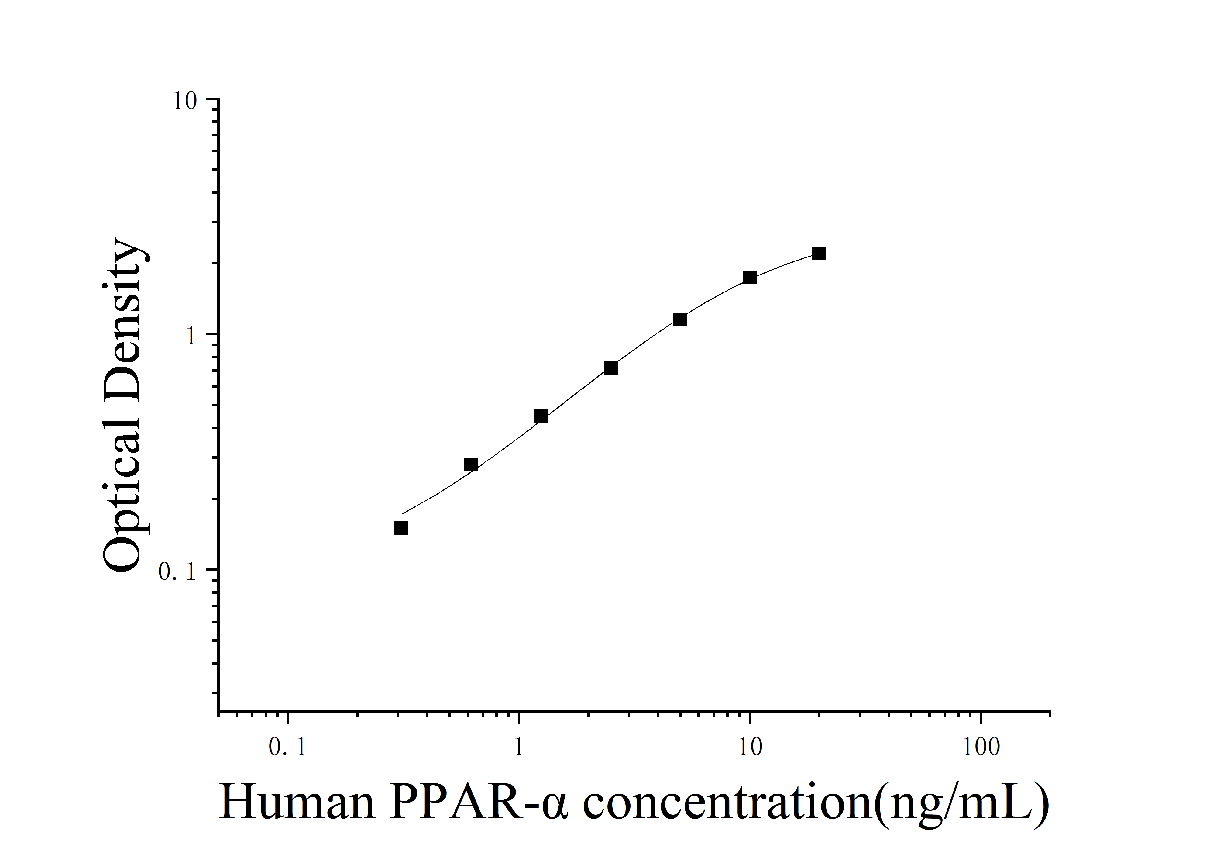 Human Peroxisome Proliferator Activated Receptor Alpha (PPAR-α) ELISA Kit Human Peroxisome Proliferator Activated Receptor Alpha (PPAR-α) ELISA Kit
